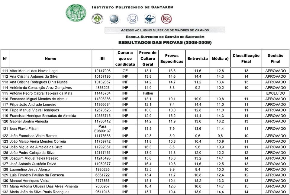 116 Fernando Miguel Mendes de Abreu 11305386 INF 13,1 10,1 10,0 10,8 11 APROVADO 117 Filipe João Andrade Loureiro 11366684 INF 12,1 7,4 14,4 11,0 11 APROVADO 118 Filipe Manuel Vieira Henriques