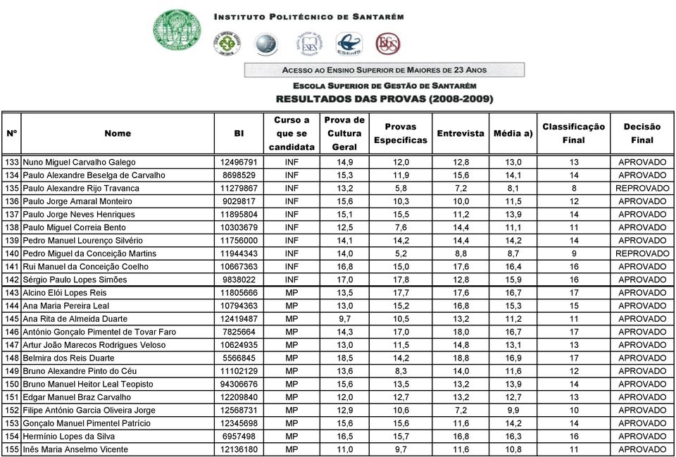 Paulo Miguel Correia Bento 10303679 INF 12,5 7,6 14,4 11,1 11 APROVADO 139 Pedro Manuel Lourenço Silvério 11756000 INF 14,1 14,2 14,4 14,2 14 APROVADO 140 Pedro Miguel da Conceição Martins 11944343