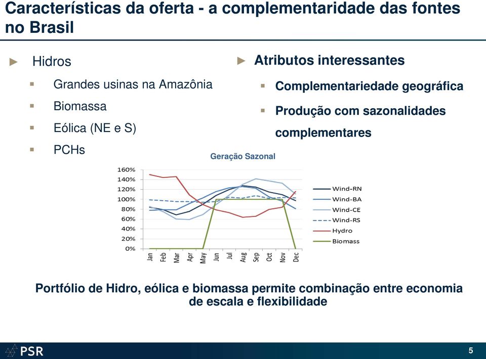 Produção com sazonalidades Eólica (NE e S) complementares PCHs Geração Sazonal