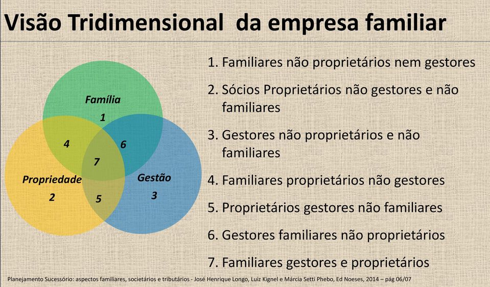 Familiares proprietários não gestores 5. Proprietários gestores não familiares 6. Gestores familiares não proprietários 7.