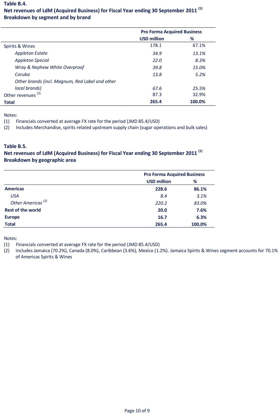 5% Other revenues (2) 87.3 32.9% Total 265.4 100.0% (1) Financials converted at average FX rate for the period (JMD 85.