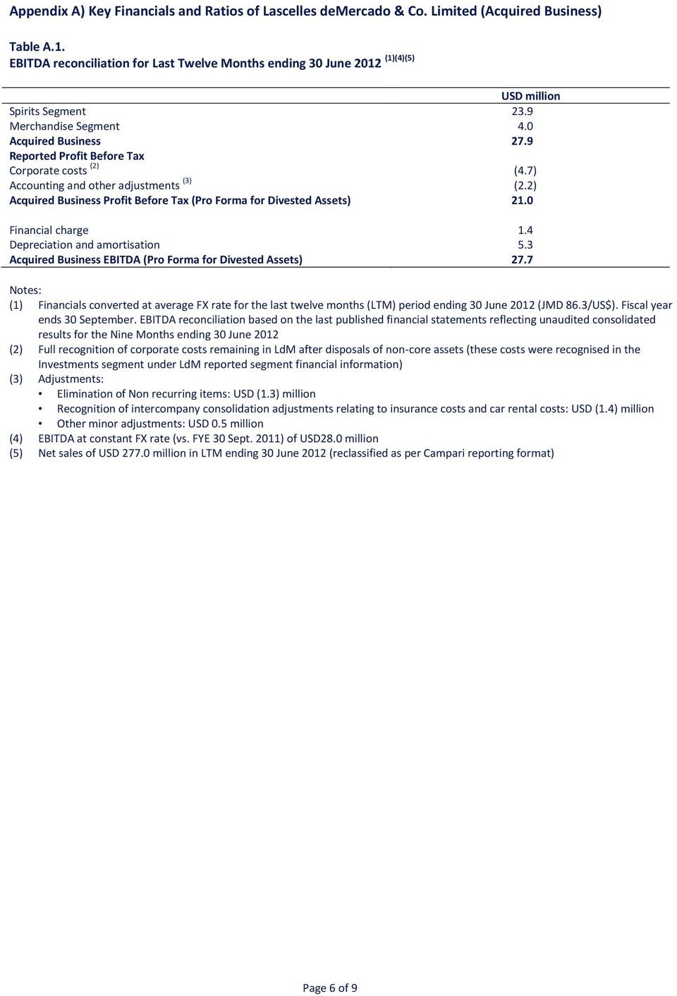 9 Reported Profit Before Tax Corporate costs (2) (4.7) Accounting and other adjustments (3) (2.2) Acquired Business Profit Before Tax (Pro Forma for Divested Assets) 21.0 Financial charge 1.