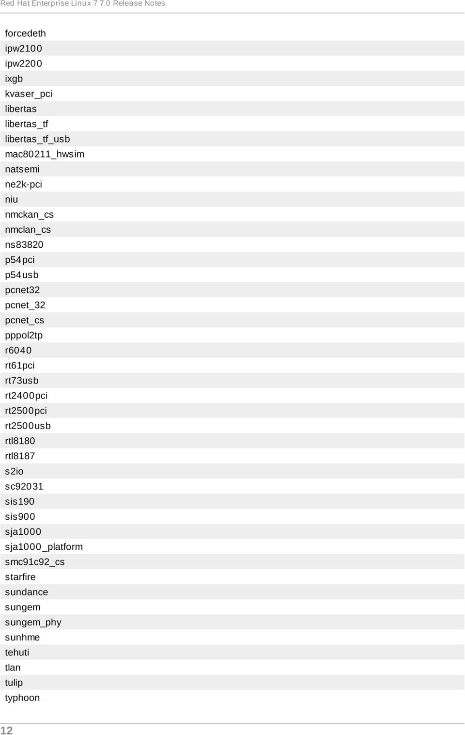 natsemi ne2k-pci niu nmckan_cs nmclan_cs ns83820 p54pci p54usb pcnet32 pcnet_32 pcnet_cs pppol2tp r6040