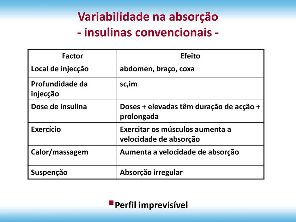 duração de acção + prolongada Exercício Calor/massagem Exercitar os músculos aumenta a