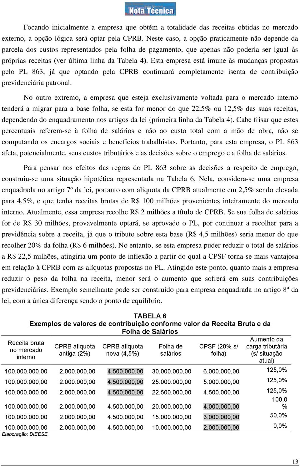 Esta empresa está imune às mudanças propostas pelo PL 863, já que optando pela CPRB continuará completamente isenta de contribuição previdenciária patronal.