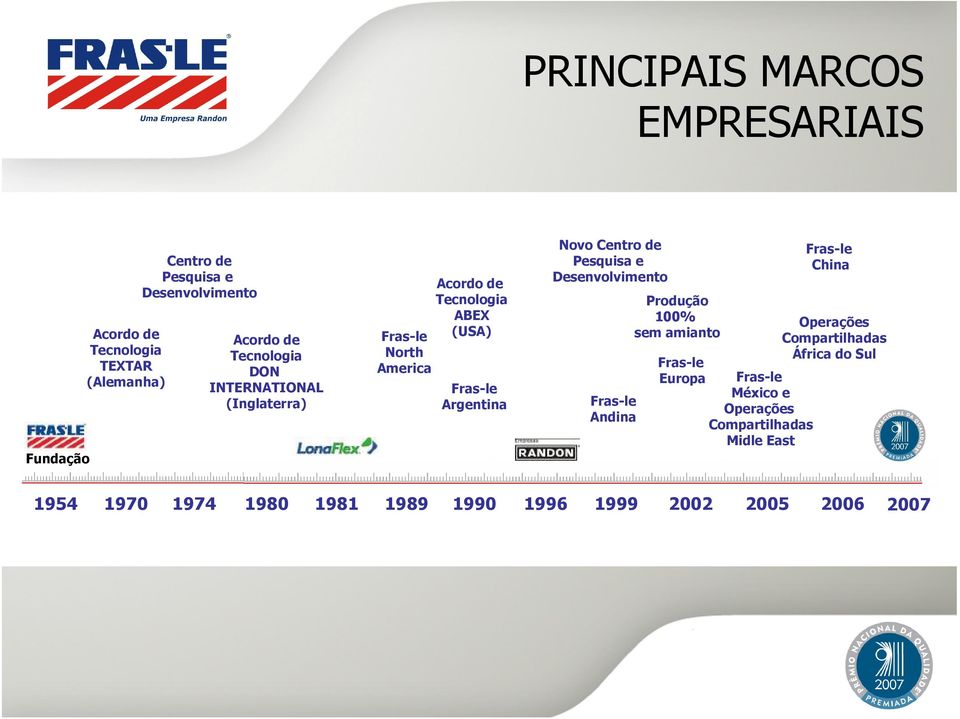 de Pesquisa e Desenvolvimento Fras-le Andina Produção 100% sem amianto Fras-le Europa Fras-le México e Operações