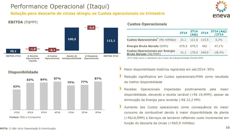 Gerada (GWh) 679,5 679,5 462 47,1% Custs Operacinais pr Energia Bruta Gerada (R$/MWh) 31,1 179,0 249,9-28,4% 3T14 (Adj) exclui reembls ds Custs de Indispnibilidade (R$100,5MM) Dispnibilidade 63% 83%