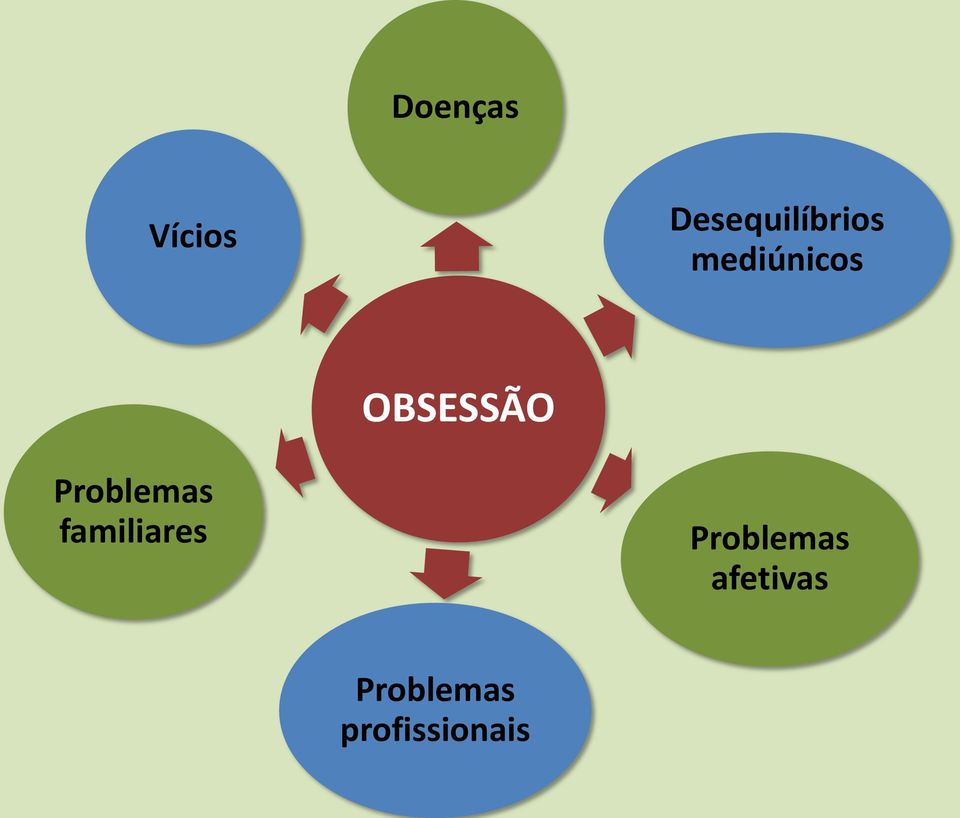 OBSESSÃO Problemas