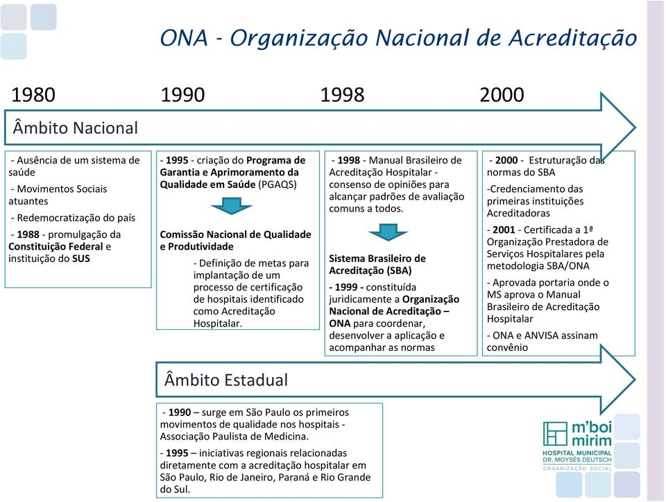 um processo de certificação de hospitais identificado como Acreditação Hospitalar.