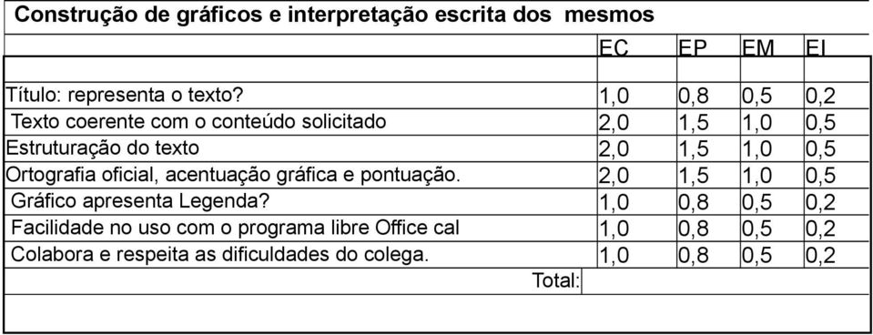 Ortografia oficial, acentuação gráfica e pontuação. 2,0 1,5 1,0 0,5 Gráfico apresenta Legenda?