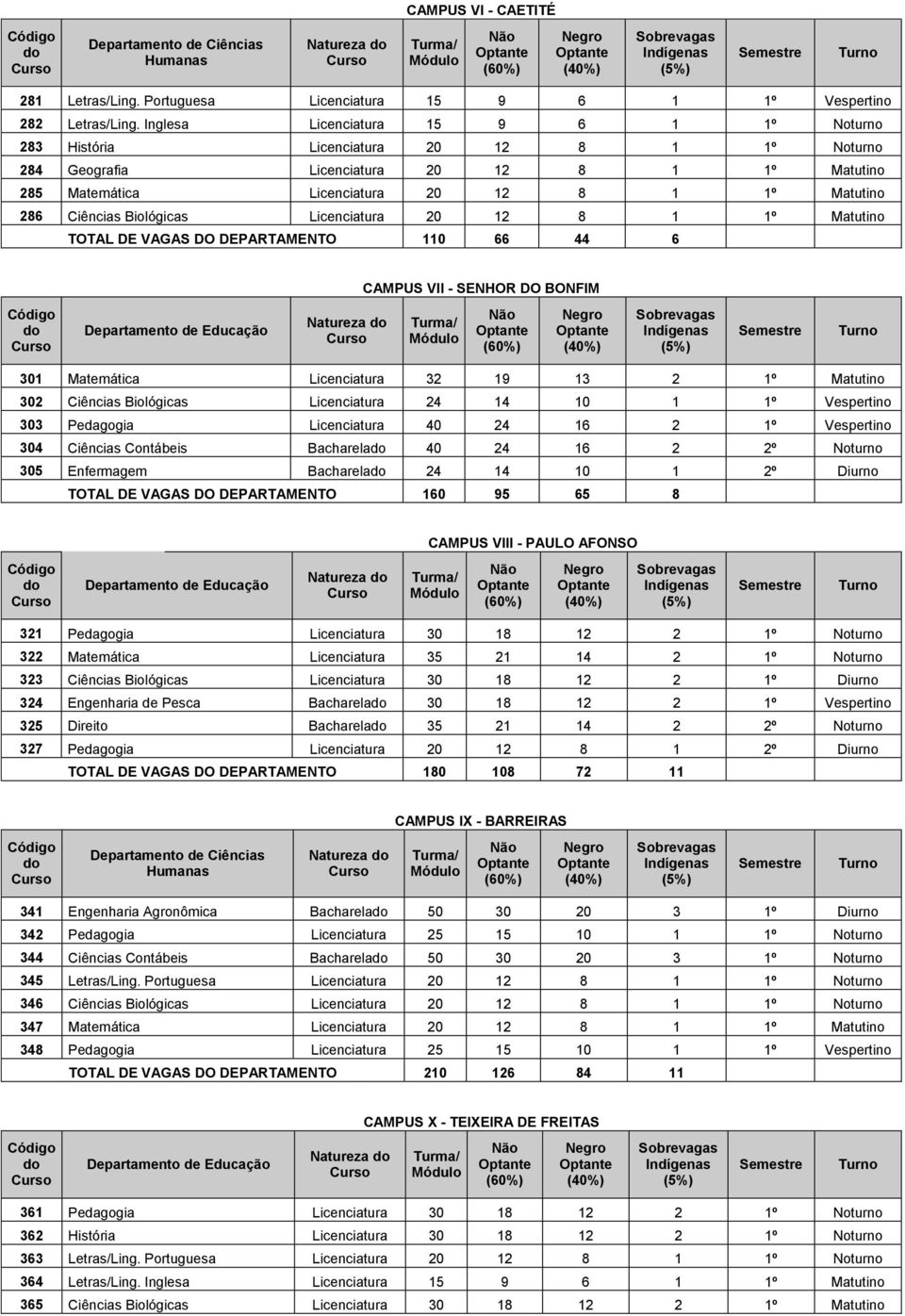 Biológicas Licenciatura 20 12 8 1 1º Matutino TOTAL DE VAGAS DO DEPARTAMENTO 110 66 44 6 CAMPUS VII - SENHOR DO BONFIM Natureza 301 Matemática Licenciatura 32 19 13 2 1º Matutino 302 Ciências