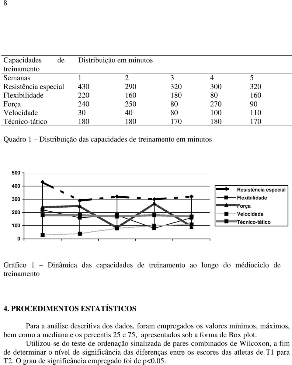 Dinâmica das capacidades de treinamento ao longo do médiociclo de treinamento 4.