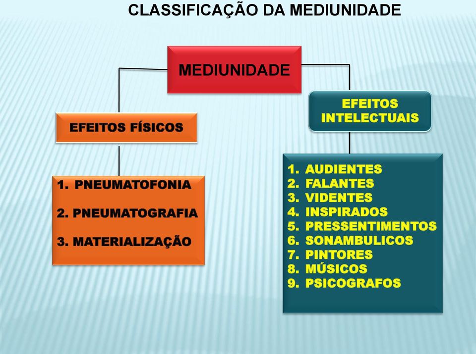 MATERIALIZAÇÃO 1. AUDIENTES 2. FALANTES 3. VIDENTES 4.