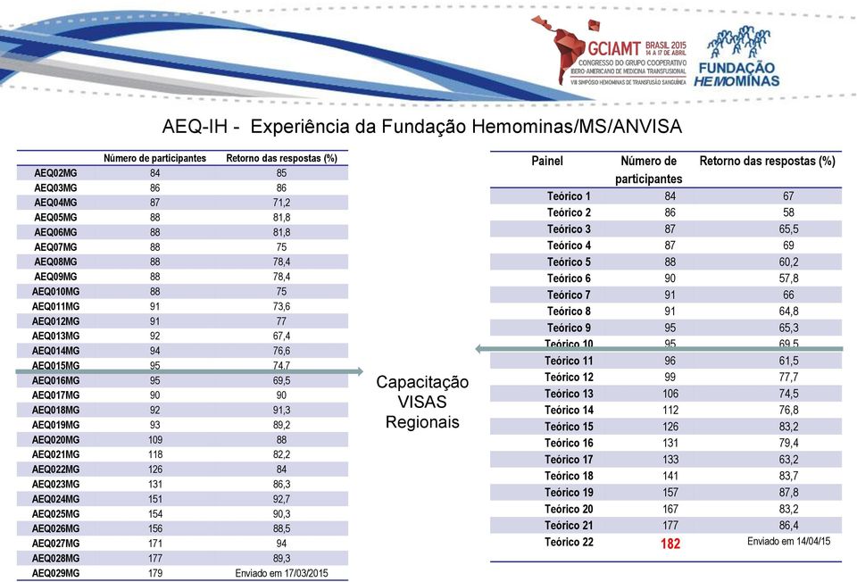 AEQ020MG 109 88 AEQ021MG 118 82,2 AEQ022MG 126 84 AEQ023MG 131 86,3 AEQ024MG 151 92,7 AEQ025MG 154 90,3 AEQ026MG 156 88,5 AEQ027MG 171 94 AEQ028MG 177 89,3 AEQ029MG 179 Enviado em 17/03/2015