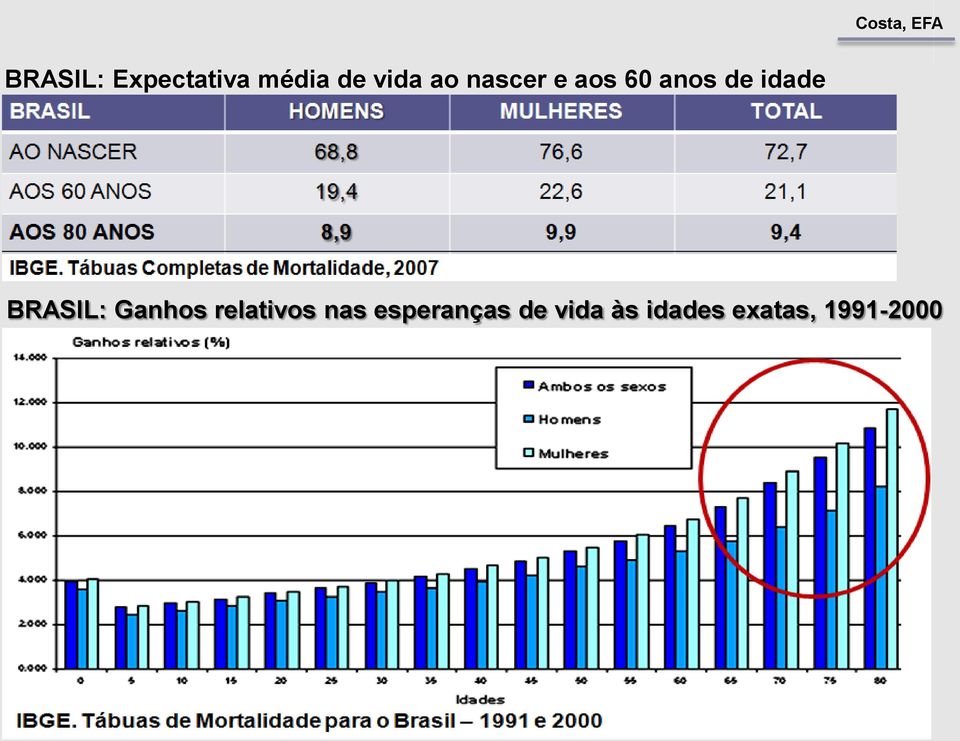 BRASIL: Ganhos relativos nas