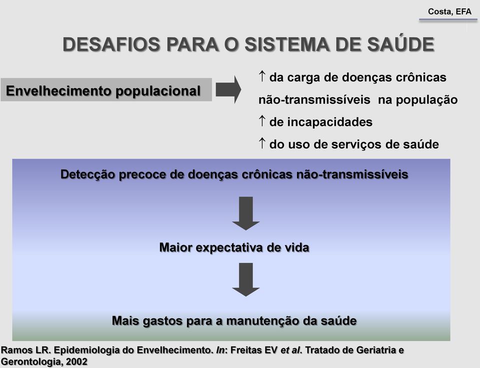 doenças crônicas não-transmissíveis Maior expectativa de vida Mais gastos para a manutenção da saúde