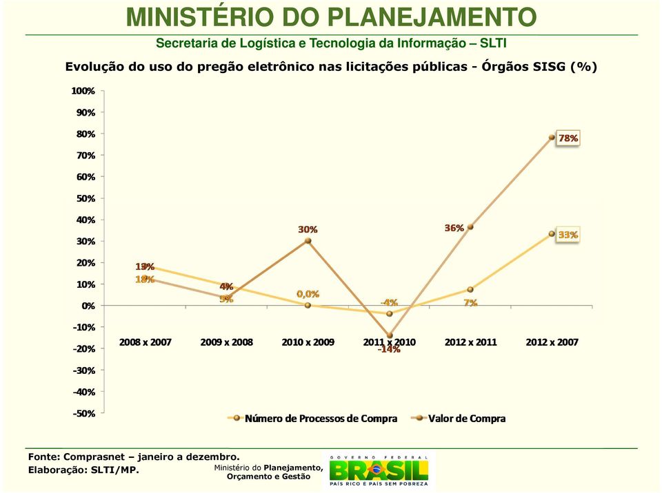 nas licitações