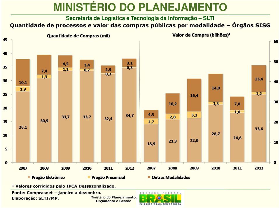 modalidade Órgãos SISG ¹