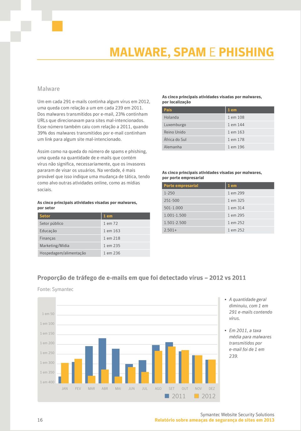 Esse número também caiu com relação a 2011, quando 39% dos malwares transmitidos por e-mail continham um link para algum site mal-intencionado.