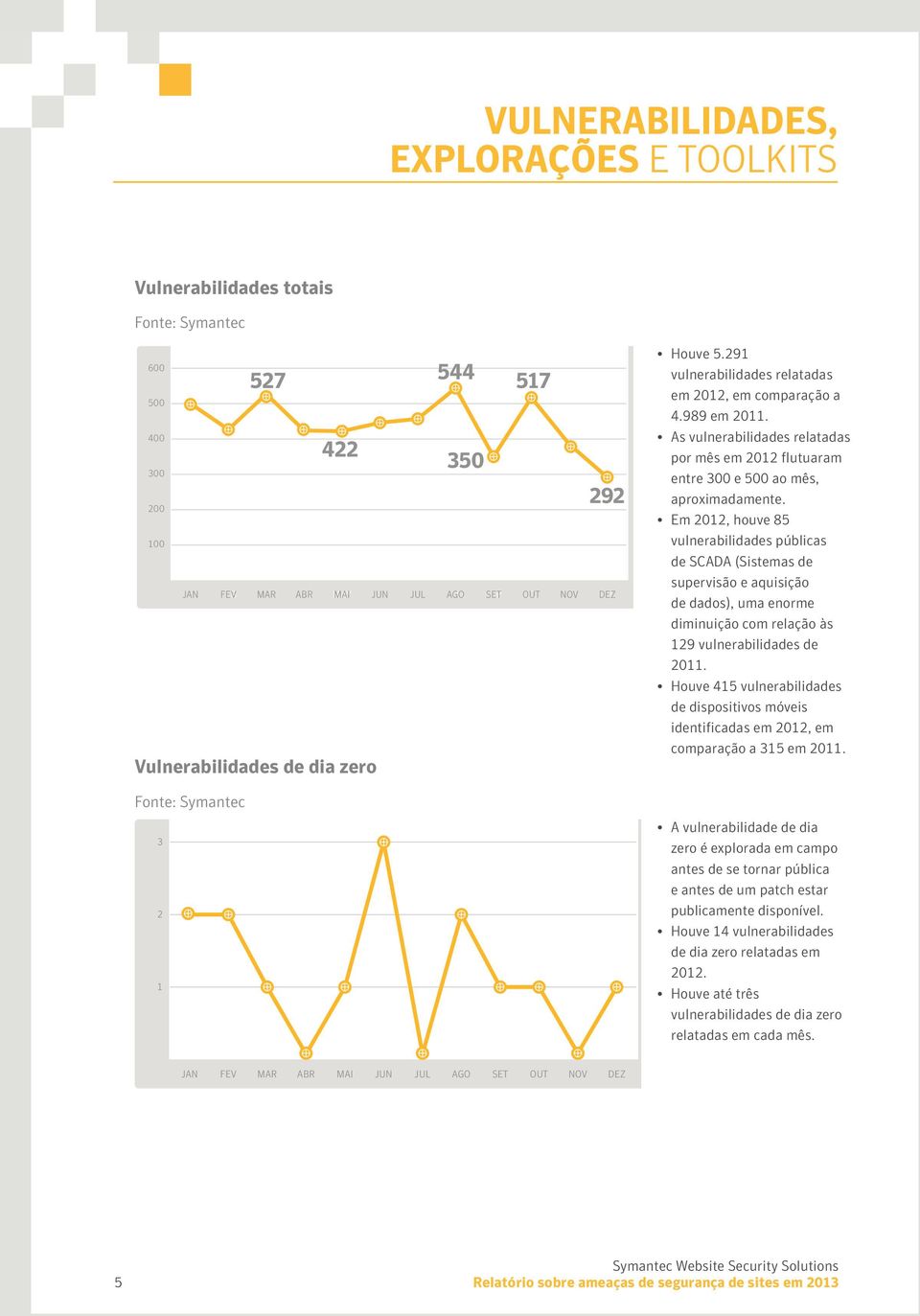 As vulnerabilidades relatadas por mês em 2012 flutuaram entre 300 e 500 ao mês, aproximadamente.