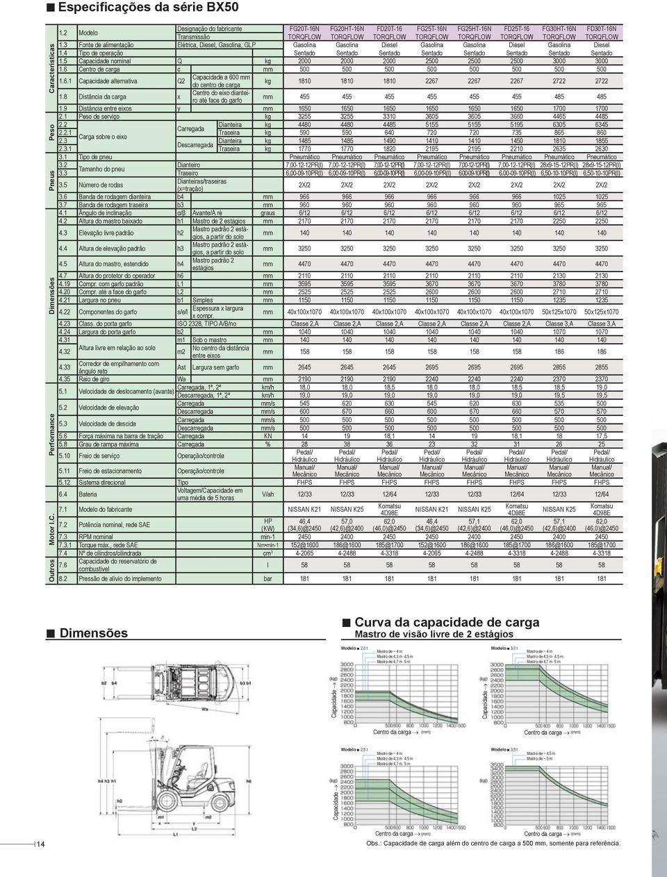 1.3 Fonte de alimentação Elétrica, Diesel, Gasolina, GLP Gasolina Gasolina Diesel Gasolina Gasolina Diesel Gasolina Diesel 1.