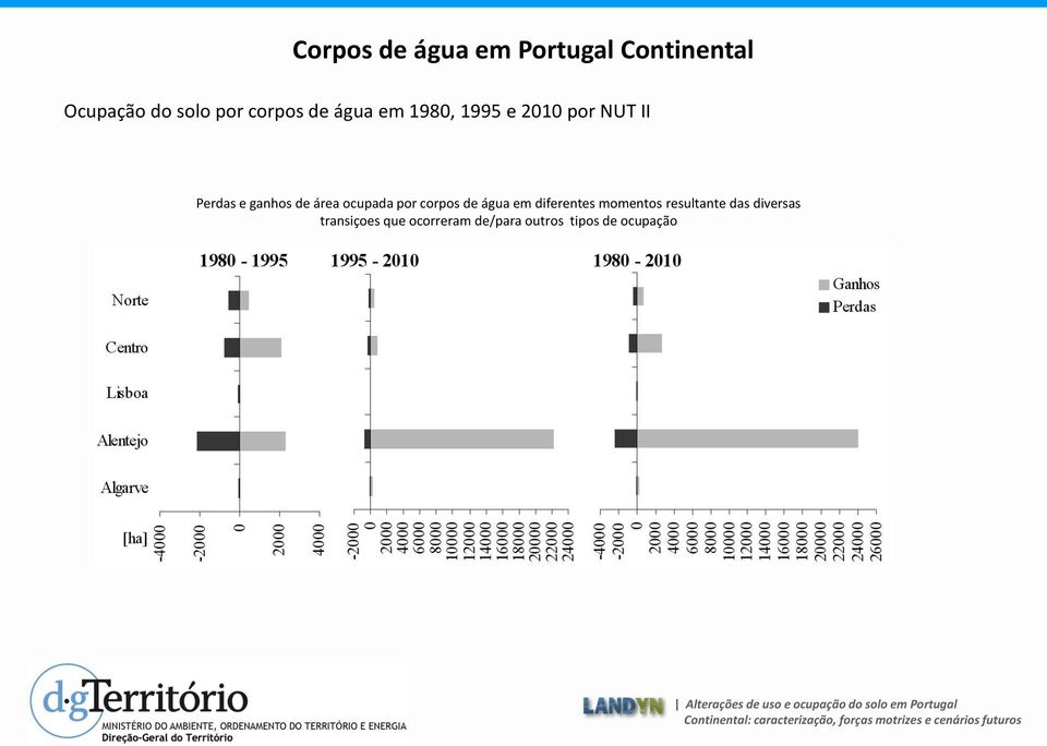 área ocupada por corpos de água em diferentes momentos resultante