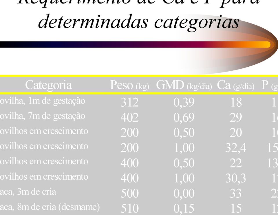 200 0,50 20 10 vilhos em crescimento 200 1,00 32,4 15 vilhos em crescimento 400 0,50 22 13 vilhos