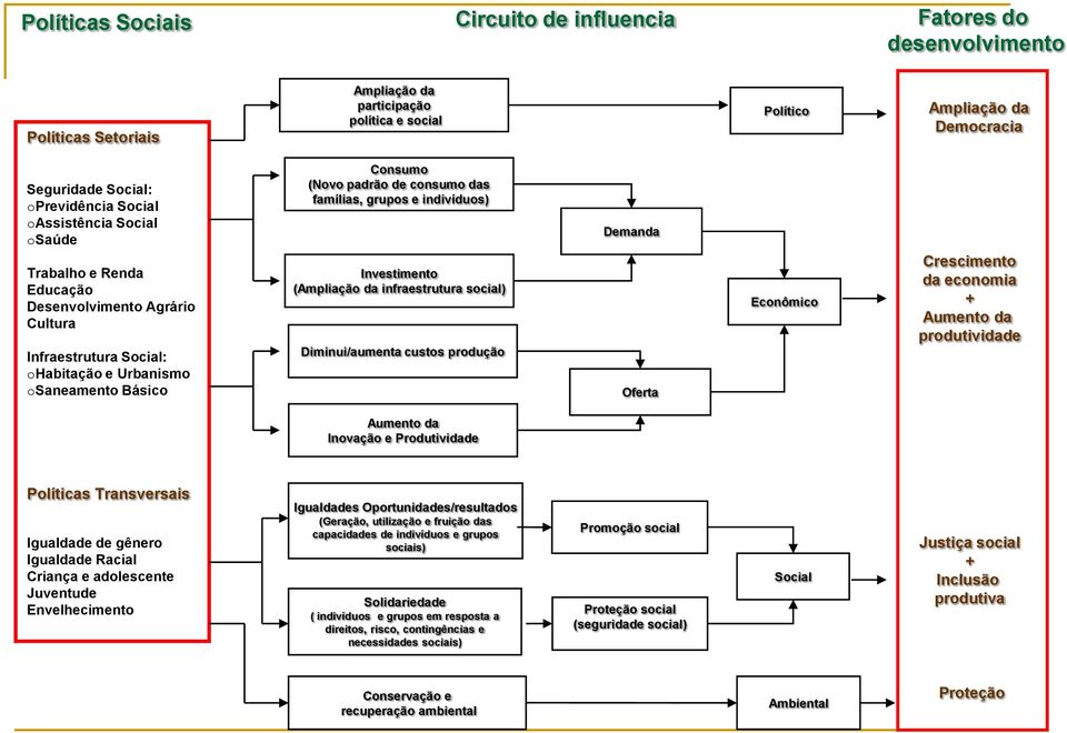 famílias, grupos e indivíduos) Investimento (Ampliação da infraestrutura social) Diminui/aumenta custos produção Demanda Oferta Econômico Crescimento da economia + Aumento da produtividade Aumento da