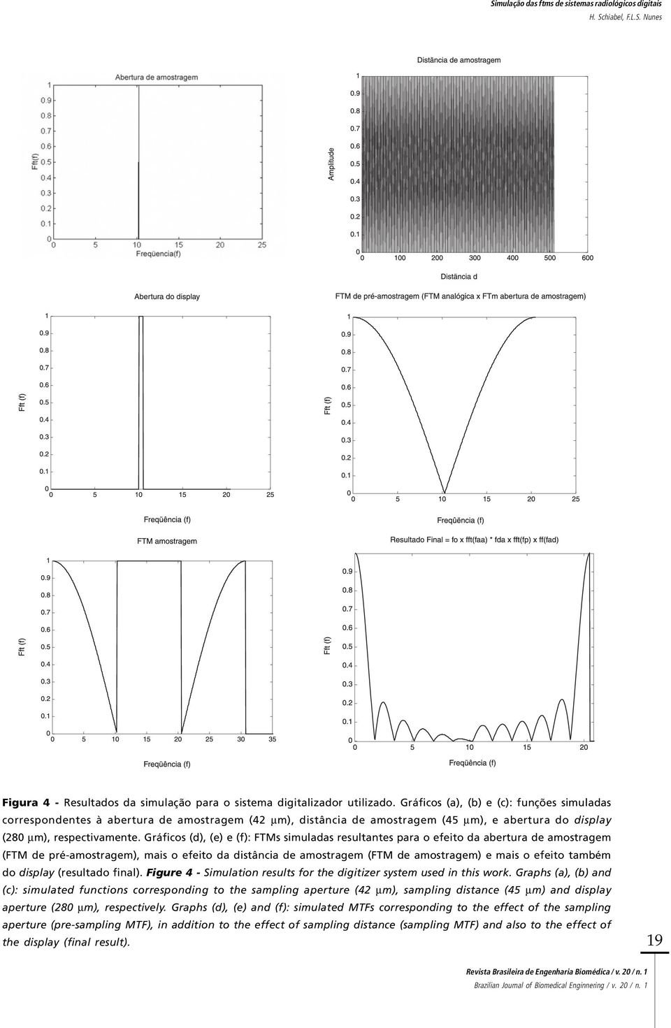 Gráficos (d), (e) e (f): FTMs simuladas resultantes para o efeito da abertura de amostragem (FTM de pré-amostragem), mais o efeito da distância de amostragem (FTM de amostragem) e mais o efeito