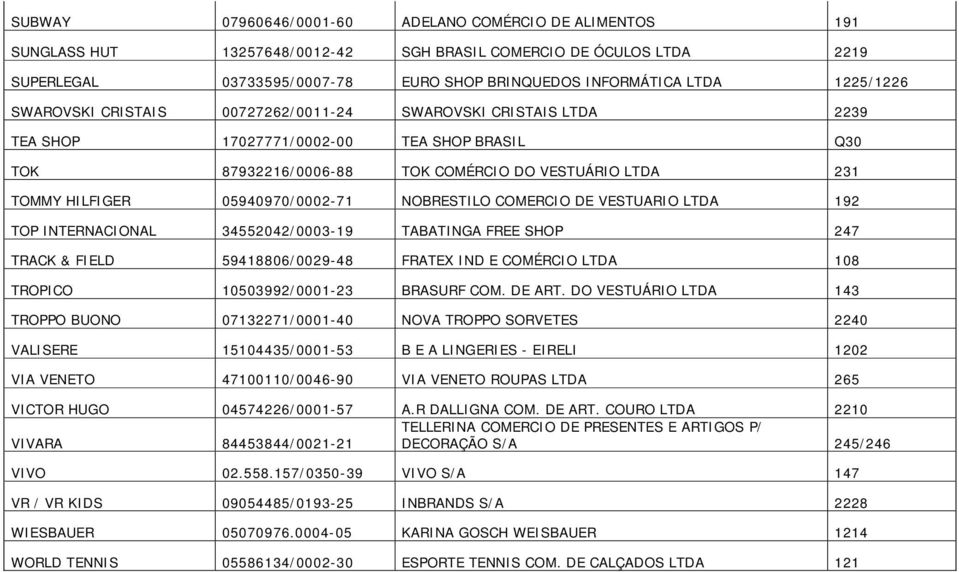 05940970/0002-71 NOBRESTILO COMERCIO DE VESTUARIO LTDA 192 TOP INTERNACIONAL 34552042/0003-19 TABATINGA FREE SHOP 247 TRACK & FIELD 59418806/0029-48 FRATEX IND E COMÉRCIO LTDA 108 TROPICO