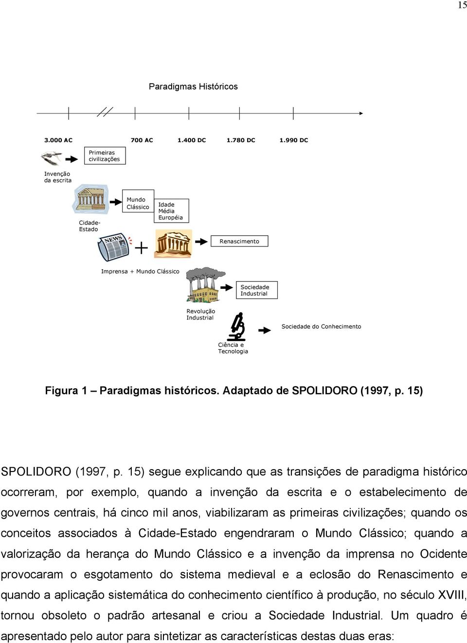 Conhecimento Ciência e Tecnologia Figura 1 Paradigmas históricos. Adaptado de SPOLIDORO (1997, p. 15) SPOLIDORO (1997, p.