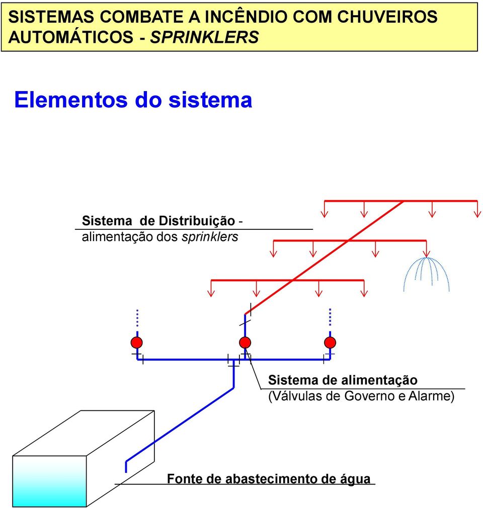 sprinklers Sistema de alimentação