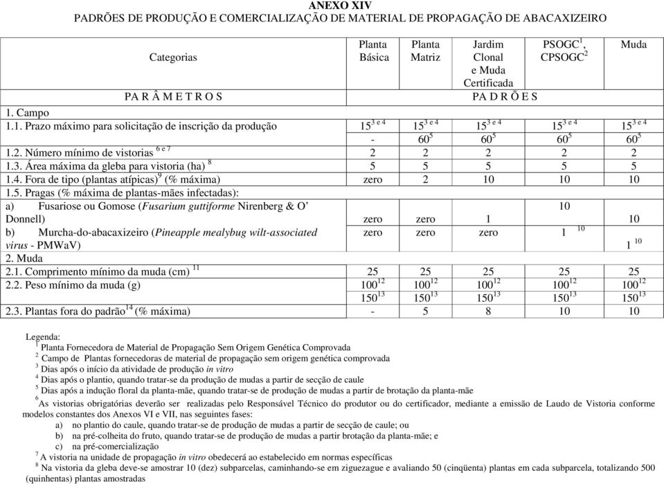 4. Fora de tipo (plantas atípicas) 9 (% máxima) zero 2 10 10 10 1.5.