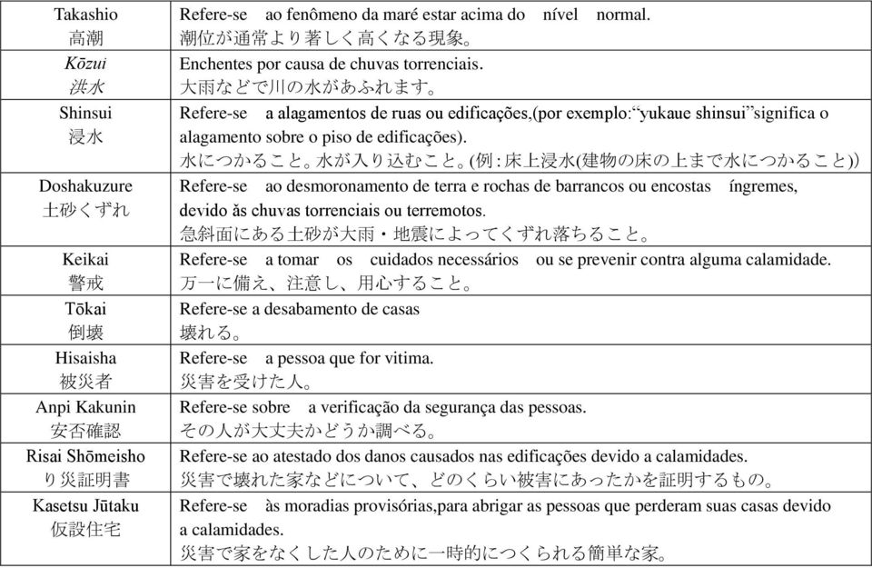 大 雨 などで 川 の 水 があふれます Refere-se a alagamentos de ruas ou edificações,(por exemplo: yukaue shinsui significa o alagamento sobre o piso de edificações).