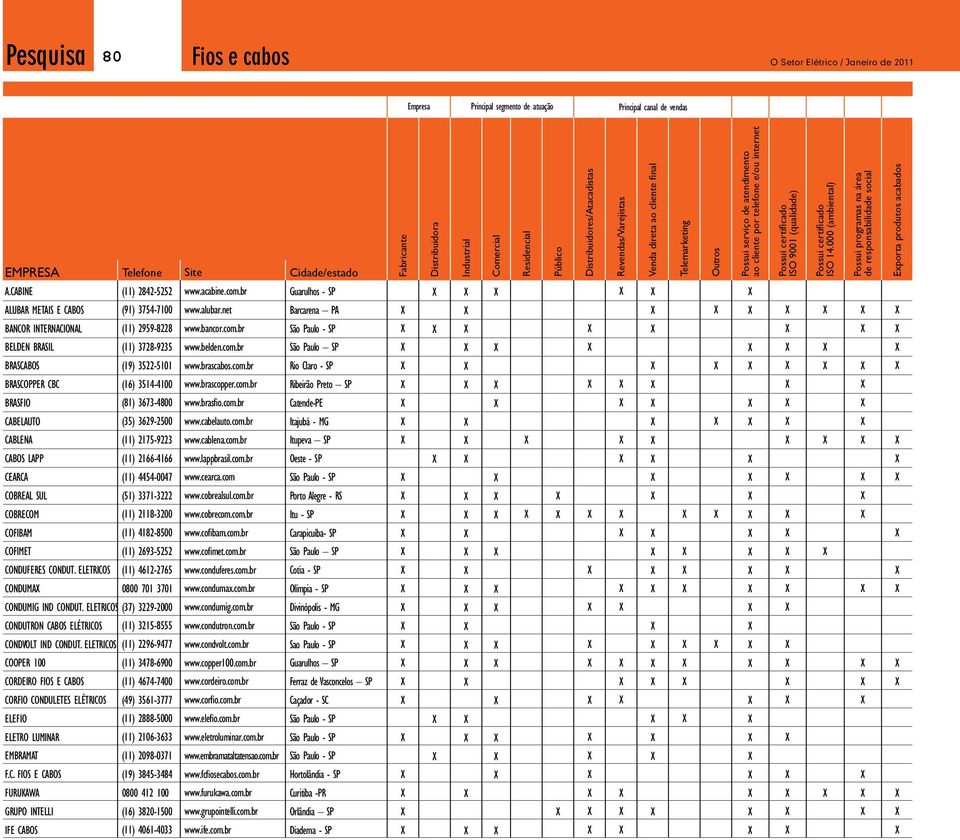 3673-4800 CABELAUTO (35) 3629-2500 CABLENA (11) 2175-9223 CABOS LAPP (11) 2166-4166 CEARCA (11) 4454-0047 COBREAL SUL (51) 3371-3222 COBRECOM (11) 2118-3200 COFIBAM (11) 4182-8500 COFIMET (11)