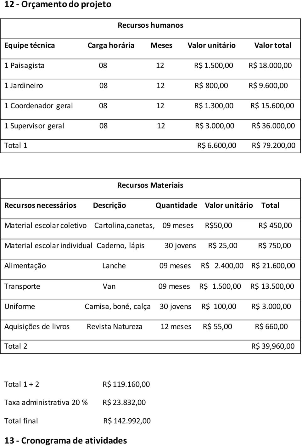 200,00 Recursos Materiais Recursos necessários Descrição Quantidade Valor unitário Total Material escolar coletivo Cartolina,canetas, 09 meses R$50,00 R$ 450,00 Material escolar individual Caderno,