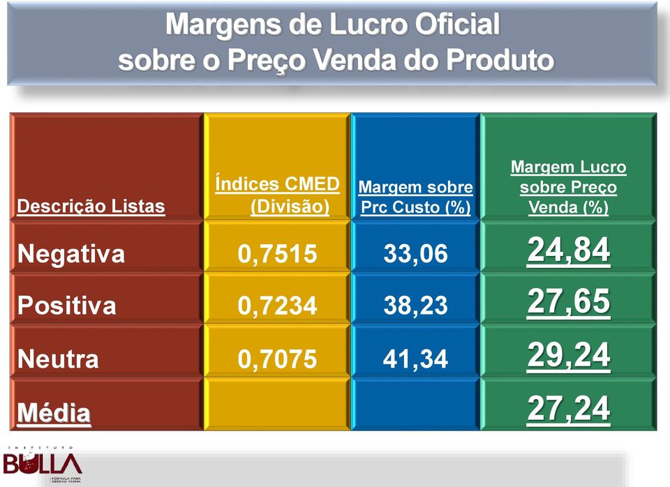 Lucro sobre Preço Venda (%) Negativa 0,7515 33,06 24,84 Positiva