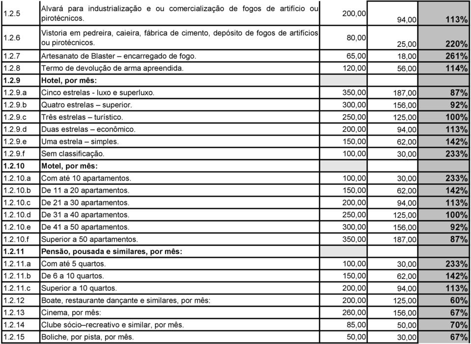 350,00 187,00 87 1.2.9.b Quatro estrelas superior. 300,00 156,00 92 1.2.9.c Três estrelas turístico. 250,00 125,00 100 1.2.9.d Duas estrelas econômico. 200,00 94,00 113 1.2.9.e Uma estrela simples.