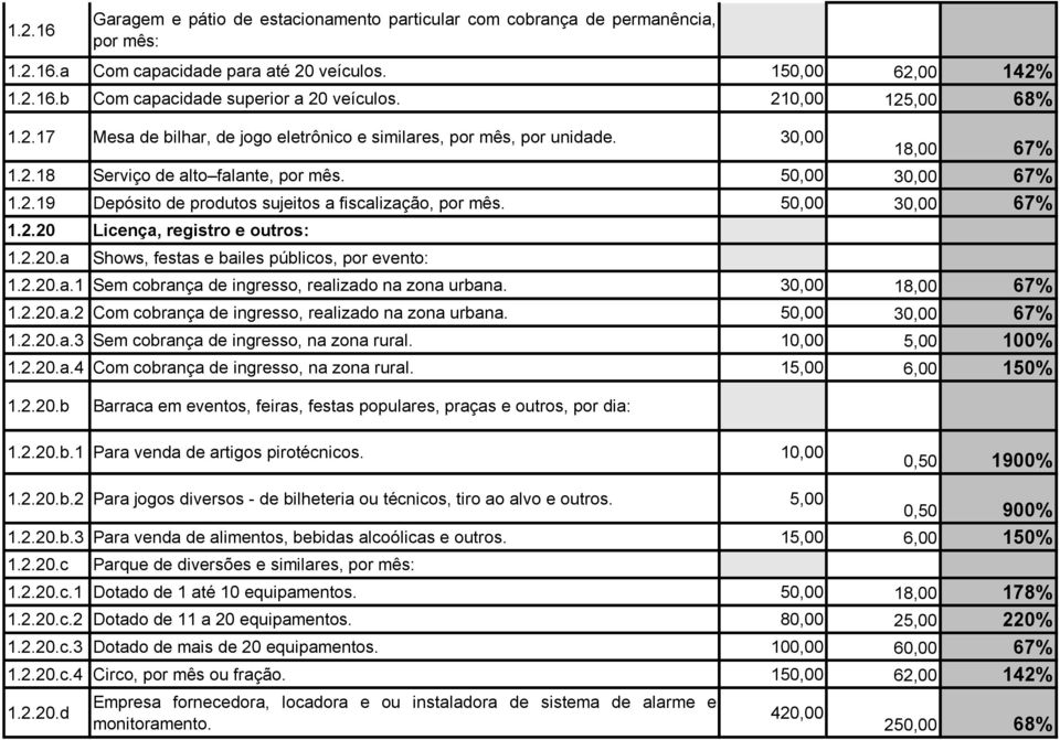 50,00 30,00 67 1.2.20 Licença, registro e outros: 1.2.20.a Shows, festas e bailes públicos, por evento: 1.2.20.a.1 Sem cobrança de ingresso, realizado na zona urbana. 30,00 18,00 67 1.2.20.a.2 Com cobrança de ingresso, realizado na zona urbana.