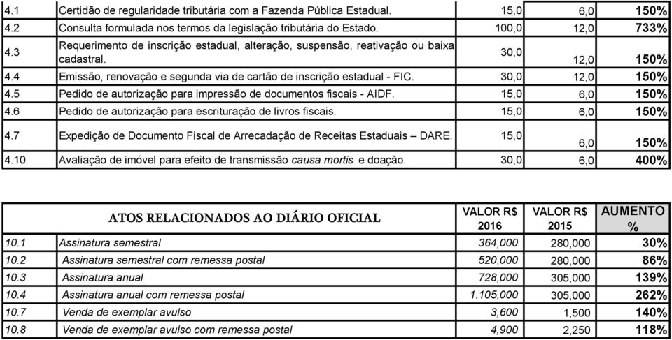 5 Pedido de autorização para impressão de documentos fiscais - AIDF. 15,0 6,0 150 4.6 Pedido de autorização para escrituração de livros fiscais. 15,0 6,0 150 4.7 Expedição de Documento Fiscal de Arrecadação de Receitas Estaduais DARE.