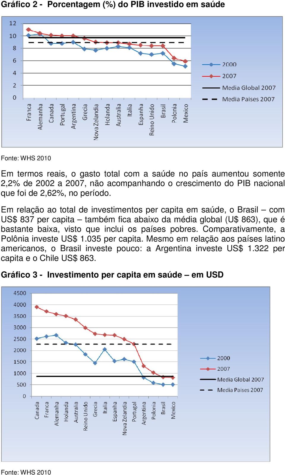 Em relação ao total de investimentos per capita em saúde, o Brasil com US$ 837 per capita também fica abaixo da média global (U$ 863), que é bastante baixa, visto que