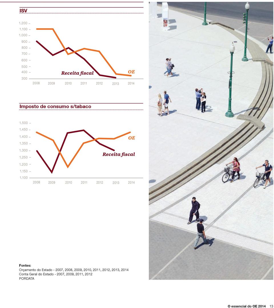 consumo s/tabaco 1.500 1.450 1.400 1.350 1.300 1.250 OE Receita fiscal 1.200 1.150 1.