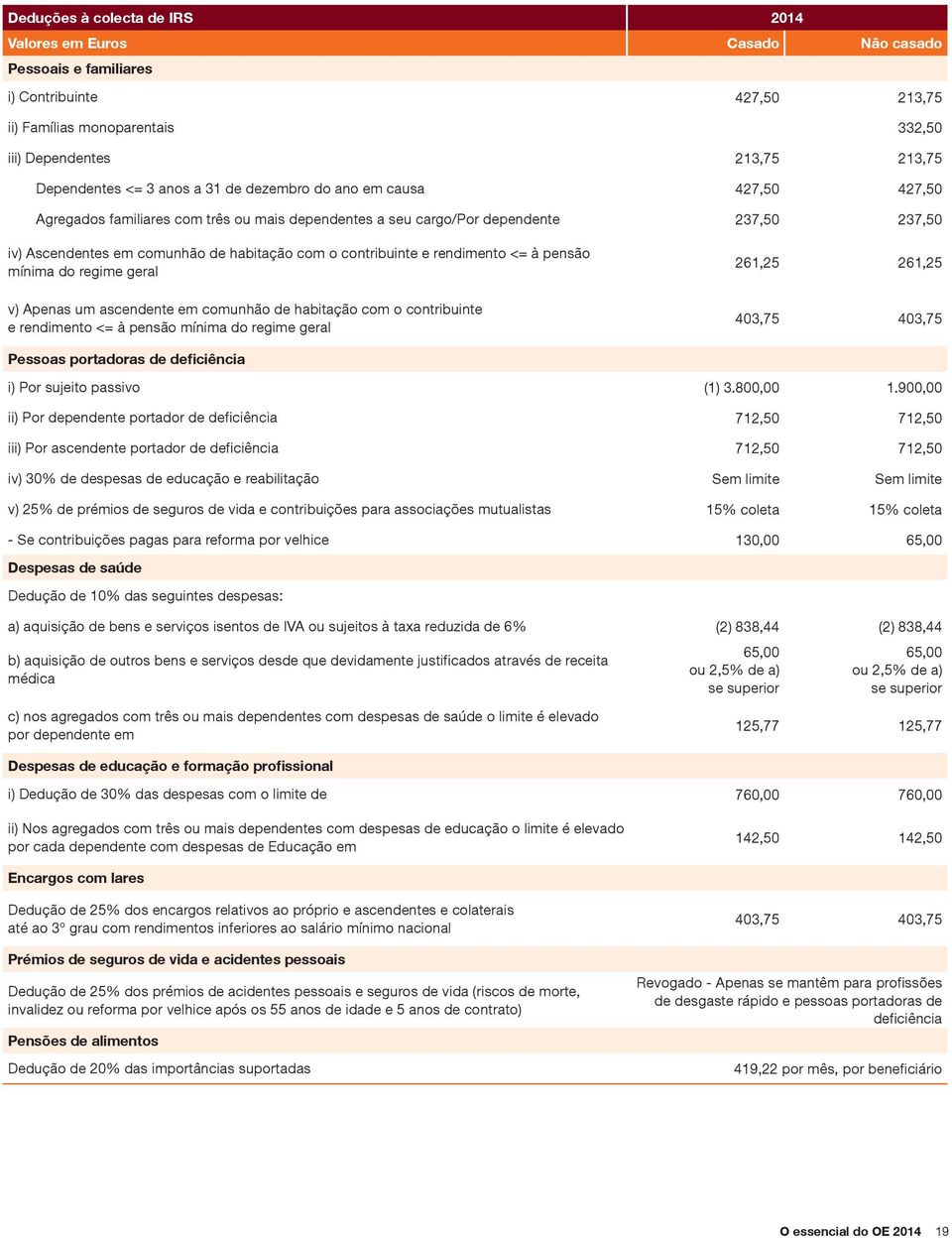 contribuinte e rendimento <= à pensão mínima do regime geral v) Apenas um ascendente em comunhão de habitação com o contribuinte e rendimento <= à pensão mínima do regime geral 261,25 261,25 403,75