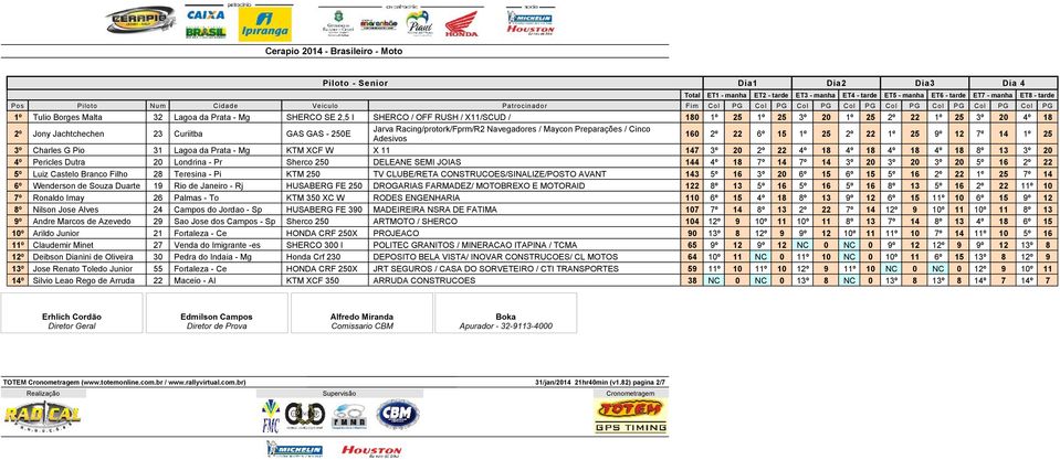 147 3º 20 2º 22 4º 18 4º 18 4º 18 4º 18 8º 13 3º 20 4º Pericles Dutra 20 Londrina - Pr Sherco 250 DELEANE SEMI JOIAS 144 4º 18 7º 14 7º 14 3º 20 3º 20 3º 20 5º 16 2º 22 5º Luiz Castelo Branco Filho