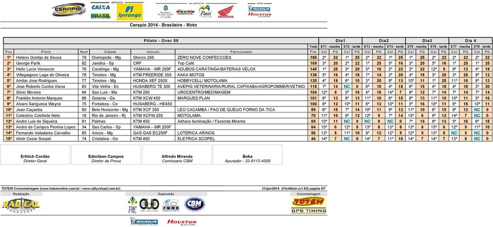 Villegaignon Lage de Oliveira 78 Timoteo - Mg KTM FREERIDE 350 KAKA MOTOS 138 5º 16 4º 18 7º 14 3º 20 4º 18 3º 20 3º 20 9º 12 5º Amilar Jose Rodrigues 77 Timoteo - Mg HONDA XEF 250X HOBBYCELL/