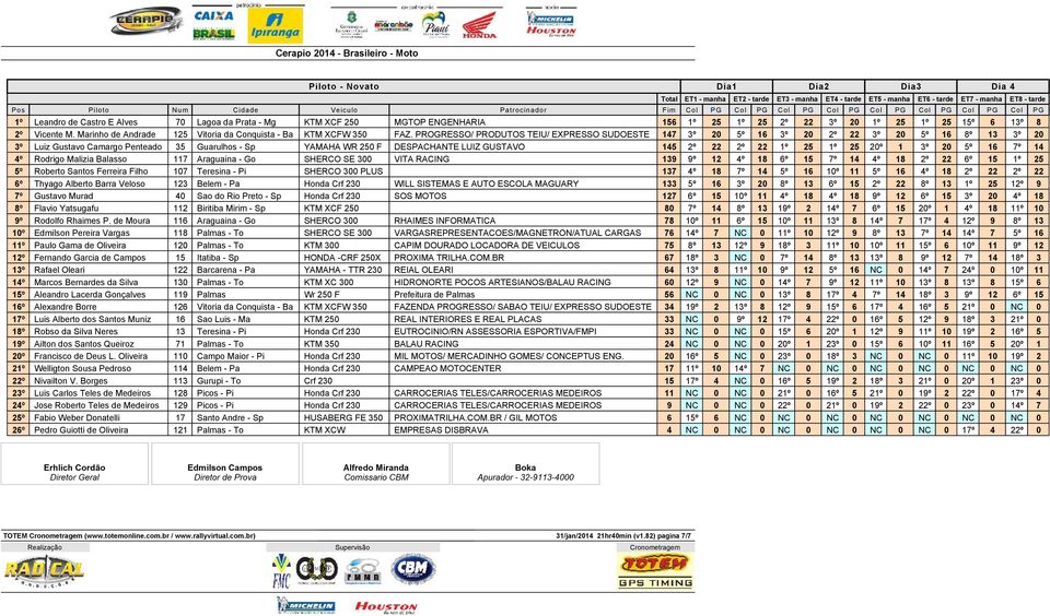 PROGRESSO/ PRODUTOS TEIU/ EXPRESSO SUDOESTE 147 3º 20 5º 16 3º 20 2º 22 3º 20 5º 16 8º 13 3º 20 3º Luiz Gustavo Camargo Penteado 35 Guarulhos - Sp YAMAHA WR 250 F DESPACHANTE LUIZ GUSTAVO 145 2º 22