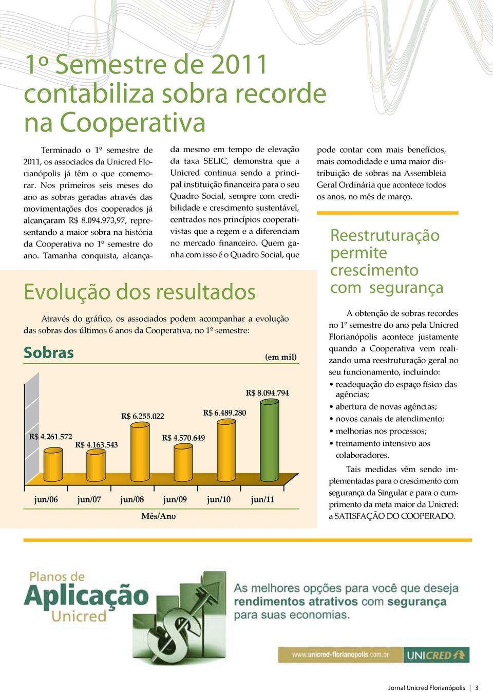 Tamanha conquista, alcança- Evolução dos resultados Através do gráfico, os associados podem acompanhar a evolução das sobras dos últimos 6 anos da Cooperativa, no 1º semestre: Sobras R$ 4.261.