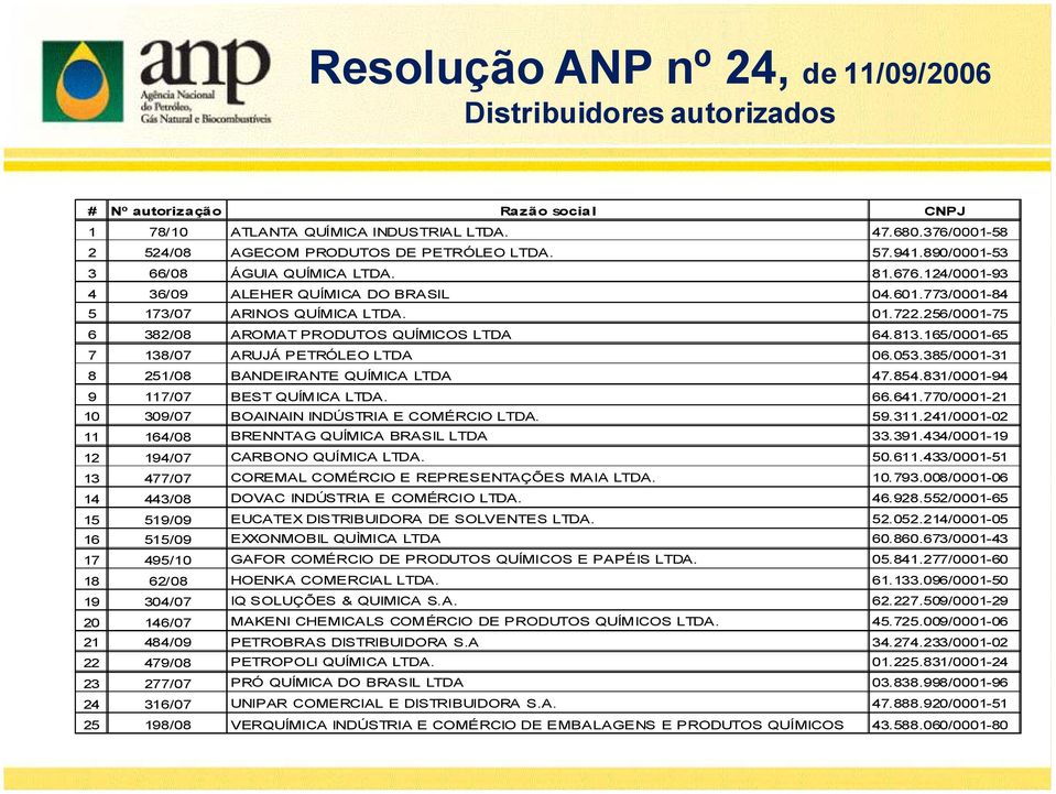 256/0001-75 6 382/08 AROMAT PRODUTOS QUÍMICOS LTDA 64.813.165/0001-65 7 138/07 ARUJÁ PETRÓLEO LTDA 06.053.385/0001-31 8 251/08 BANDEIRANTE QUÍMICA LTDA 47.854.831/0001-94 9 117/07 BEST QUÍMICA LTDA.