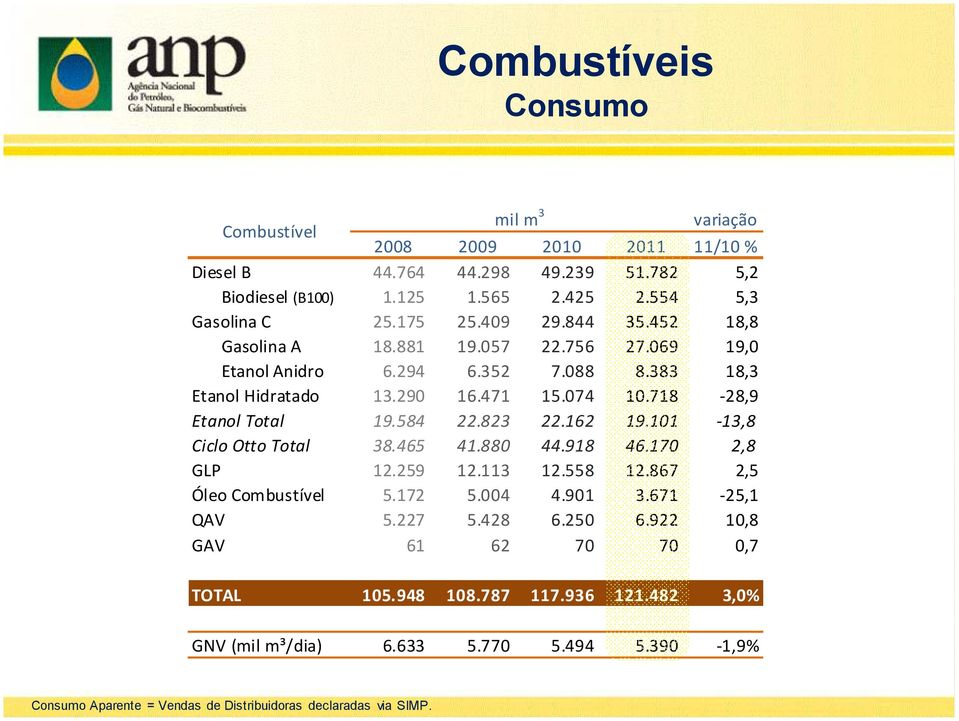 718-28,9 Etanol Total 19.584 22.823 22.162 19.101-13,8 Ciclo Otto Total 38.465 41.880 44.918 46.170 2,8 GLP 12.259 12.113 12.558 12.867 2,5 Óleo Combustível 5.172 5.004 4.901 3.