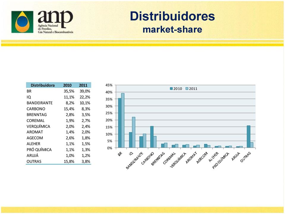 VERQUÍMICA 2,0% 2,4% AROMAT 1,4% 2,0% AGECOM 2,6% 1,8% ALEHER 1,1% 1,5% PRÓ QUÍMICA